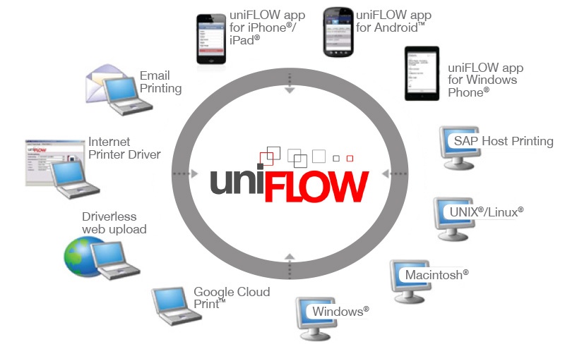 Uniflow Secure Follow Me Print